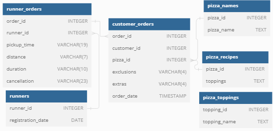 Entity Relational Diagram (ERD) ERD